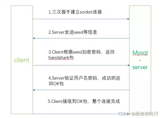 mysql 建立连接过程